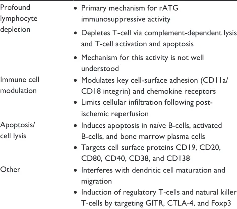 Table 3 Mechanisms of action of rabbit anti-thymocyte globulin
