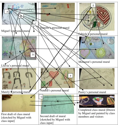 Table 5 Visual Conversations of Personal and Class Murals 