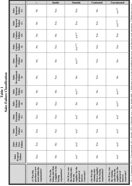 Table 1 Sales Failure Classification 