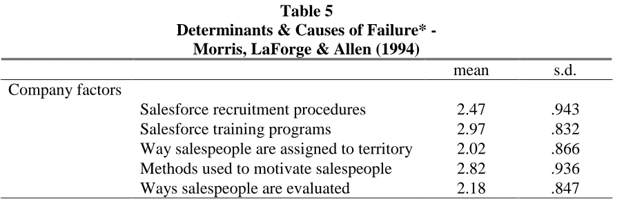Table 5  Determinants & Causes of Failure* -  