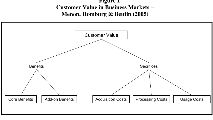 Figure 1 Customer Value in Business Markets – 