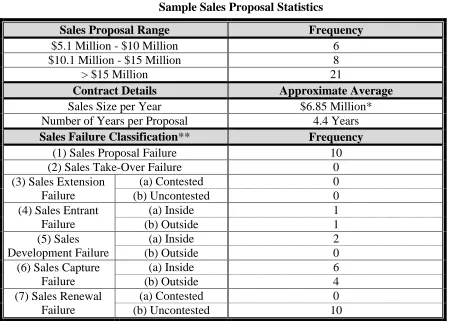 Table 11 Sample Sales Proposal Statistics 