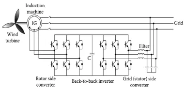Figure 1.1 presents a topology that consists of a DFIG with AC/DC and DC/AC converters, as a four-quadrant AC/AC converter using isolated gate bipolar transistors (IGBTs) connected to the rotor windings