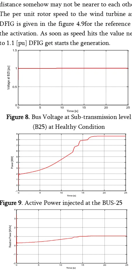 Figure 8. Bus Voltage at Sub-transmission level 