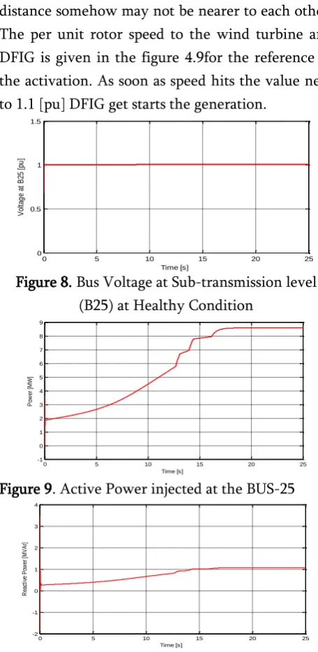 Figure 8. Bus Voltage at Sub-transmission level 
