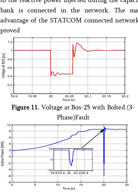 Figure 11. Voltage at Bus-25 with Bolted (3-