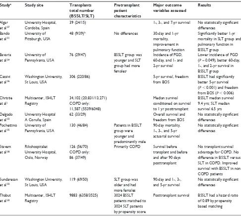 Table 3 Published studies assessing outcomes of bilateral sequential single lung transplant versus unilateral single lung transplant