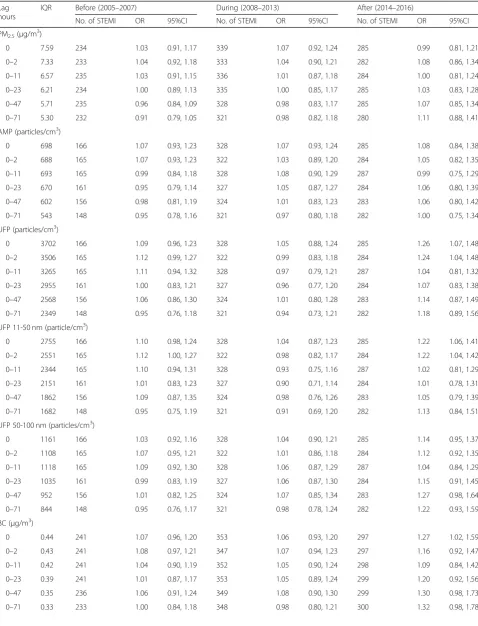 Table 4 Rate of STEMI associated with each interquartile range increase in pollutant concentration in the Before, During, and Afterperiods