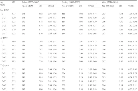 Table 4 Rate of STEMI associated with each interquartile range increase in pollutant concentration in the Before, During, and Afterperiods (Continued)