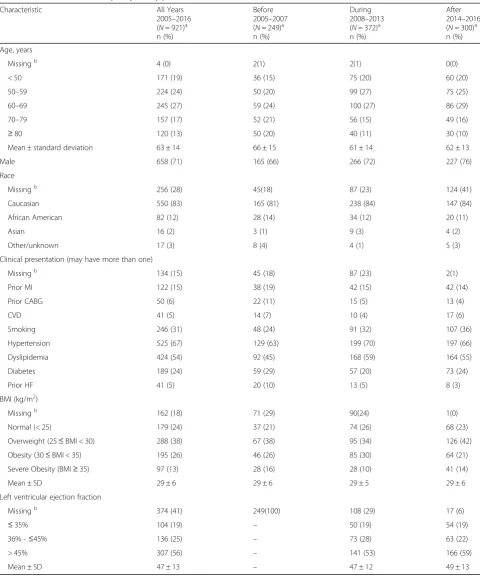 Table 1 Characteristics of study subjects, by period
