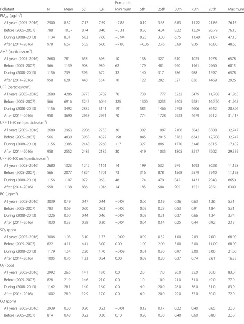 Table 2 Distribution of hourly pollutant concentrations and weather characteristics (lag hour 0 of control periods) by period