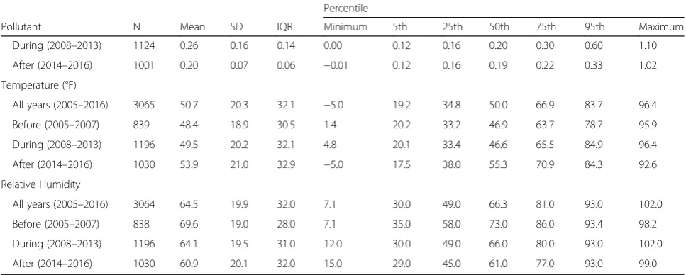 Table 2 Distribution of hourly pollutant concentrations and weather characteristics (lag hour 0 of control periods) by period(Continued)