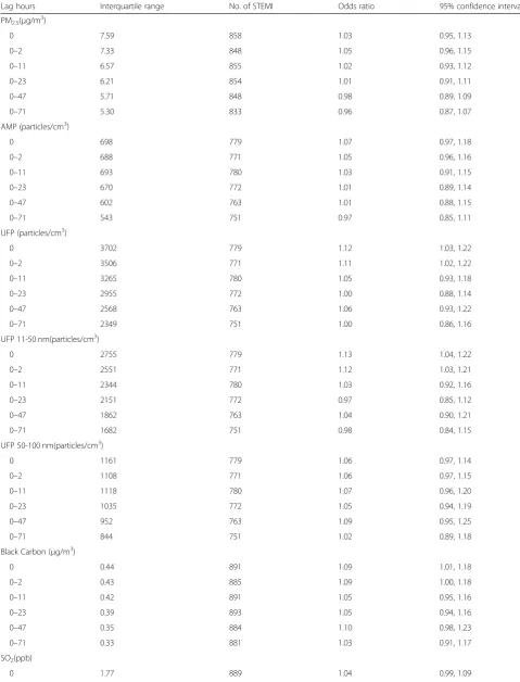 Table 3 Rate of STEMI associated with each interquartile range increase in pollutant concentration (2005–2016)