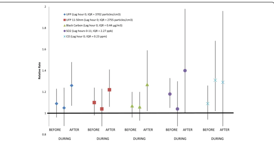 Table 3 Rate of STEMI associated with each interquartile range increase in pollutant concentration (2005–2016) (Continued)