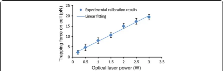 Fig. 1 Calibration of optical trapping forces under different laser powers