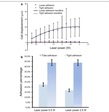 Fig. 3 Adhesion states of leukemia cells. laser powers. a Characterization of tightly and loosely adherent cells under varied b Adhesion characterization of leukemia cells on stromal cells