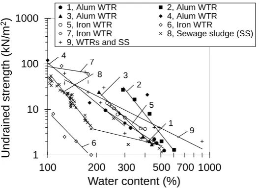 Figure 1. Undrained shear strength–water content correlations for municipal sludges and residues: 1 and 5, Novak and Calkins (1975); 2, 3 and 6, Wang et al