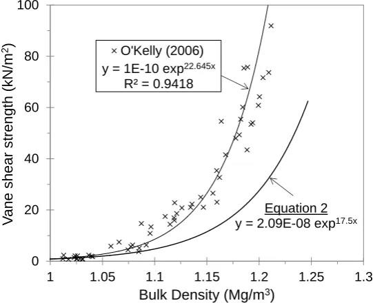 Figure 2. Laboratory vane-shear strength – bulk density correlation for sewage sludge material