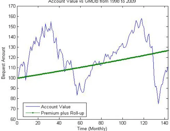 Figure 1: Account Value v.s. roll-up level from 1998-2009