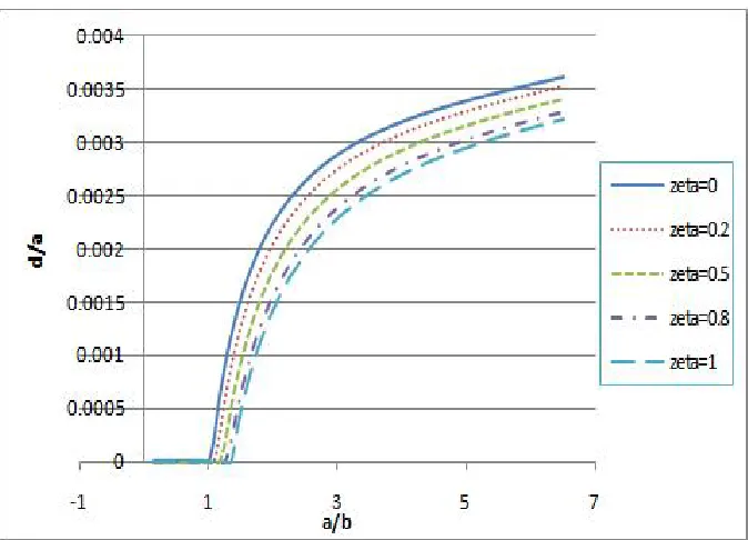 Figure 33: Age 45 withdrawal proportion with varied ζ when y = 0.01