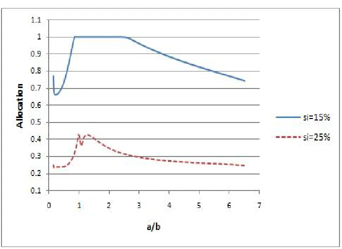 Figure 35: Age 45 allocation with diﬀerent σ when y = 0.01