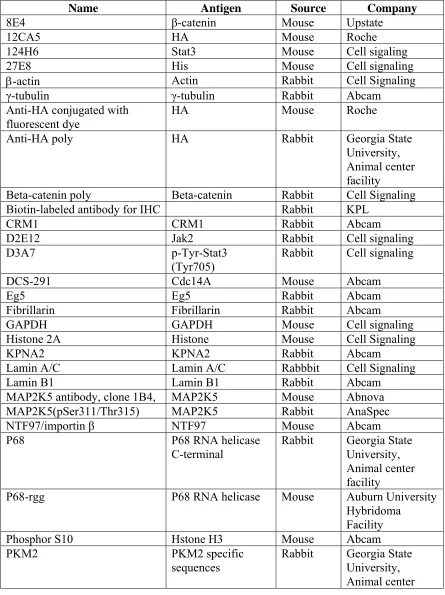 Table 2 Antibody List  