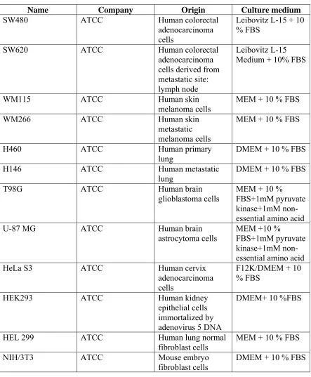 Table 4 Mammalian Cell Lines  