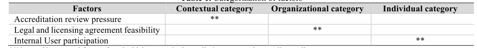Table 1. Categorization of factors 