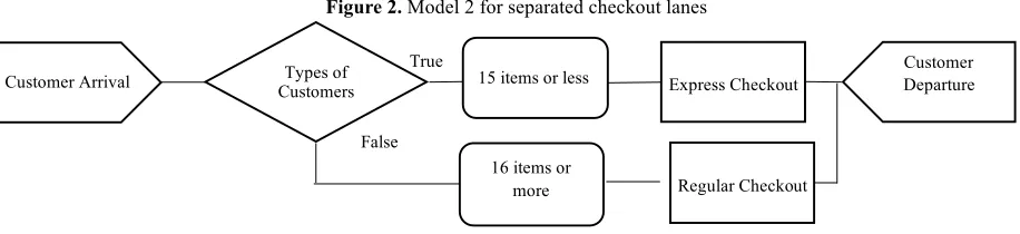 Figure 1. Model 1 for universal checkout lanes 