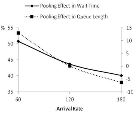 Figure 3. Pooling Effect with respect to Arrival Rate 