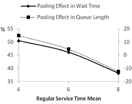 Figure 4. Pooling Effect with respect to Regular Service Time Mean 