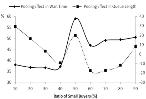 Figure 6. Pooling Effect with respect to Ratio of Small Buyers 