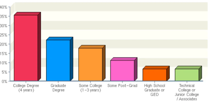 Figure 3.3 Respondents by Highest Educational Level 