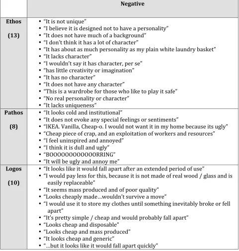 Table 3.2 Negative Free­Responses to the IKEA Wardrobe 