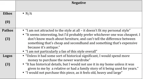 Table 3.4 Negative Free­Responses to the Antique Wardrobe 