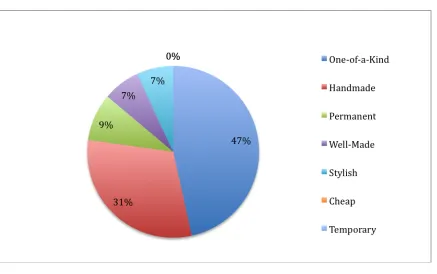 Figure 3.7 Primary Purchasing Factors – Artwork 