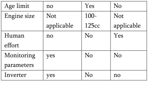 Table  3.  Specifications of lead acid battery 