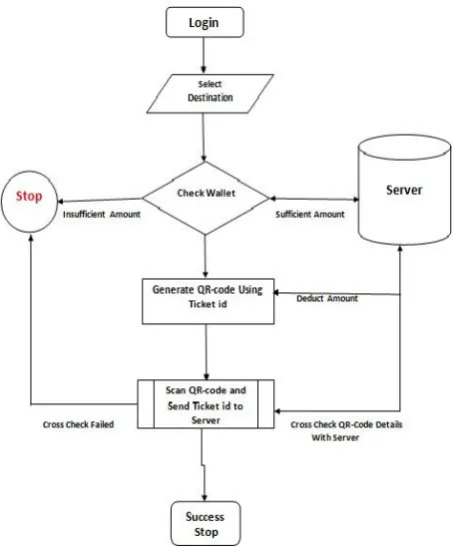Figure 1. Flowchart for proposed system 