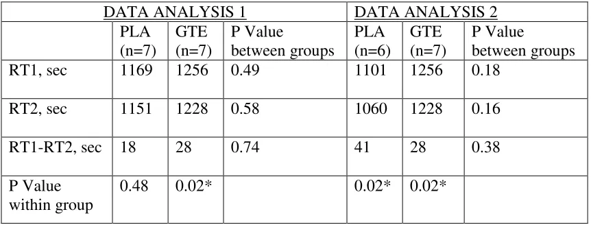 TABLE 2: Between and Within Group Comparisons of Group Mean Run Times 