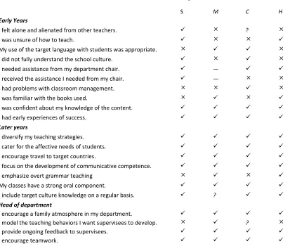 Table 3. Similarities and Dissimilarities between Participants 
