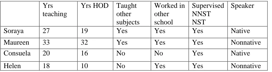 Table 1. Participants' Background Information 