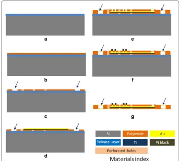 Fig. 3 The fabrication process of perforated MEA: a substrate with release layer deposited; b first polyim‑ide spin coating; c polyimide patterning and curing; d Metal layer (Au and Ti) deposition and patterning; e second polyimide coating, patterning and 