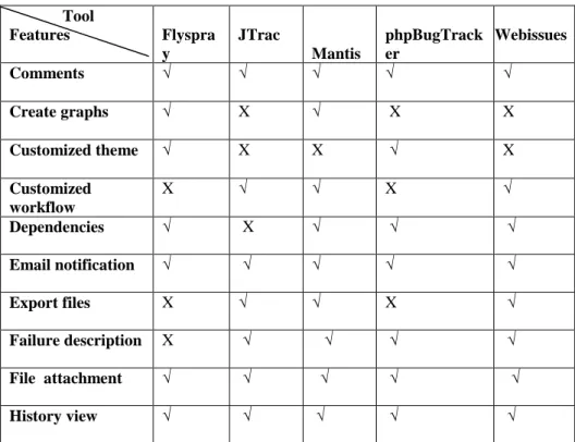 Table 1 consists of the analysis of the bug tracking tools based on their platform. In the analysis of five named tools most  of the tools use PHP in their coding as programming language with the exception of JTrac which uses java