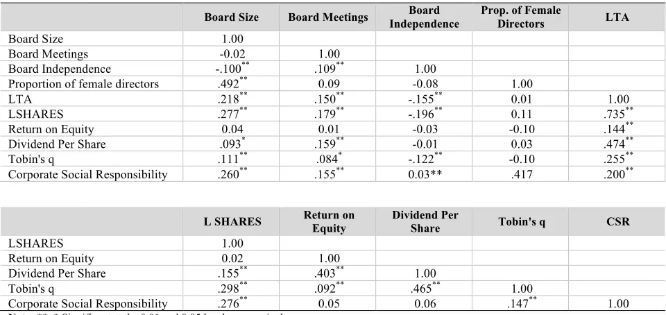 Table 5. Correlation Co-efficient 