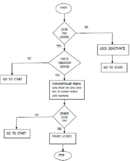 Figure 7. Flow chart of the system 