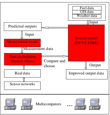 Figure 1.1 Structure of the dynamic data driven system for wildfire spread simulation simulation 