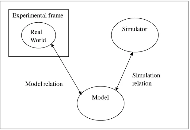 Figure 3.1 Framework of M&S 