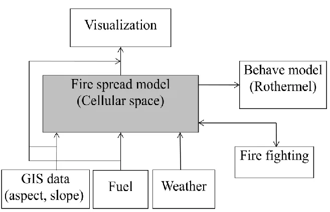 Figure 3.2 Structure of DEVS-FIRE model 