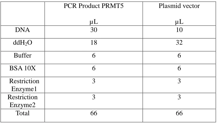 Table 2. Composition of the digestion reaction of target gene and vector. 