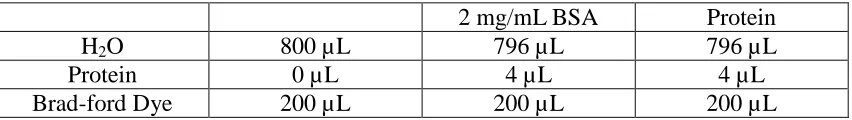Table 3. Components of Bradford protein concentration measurement. 